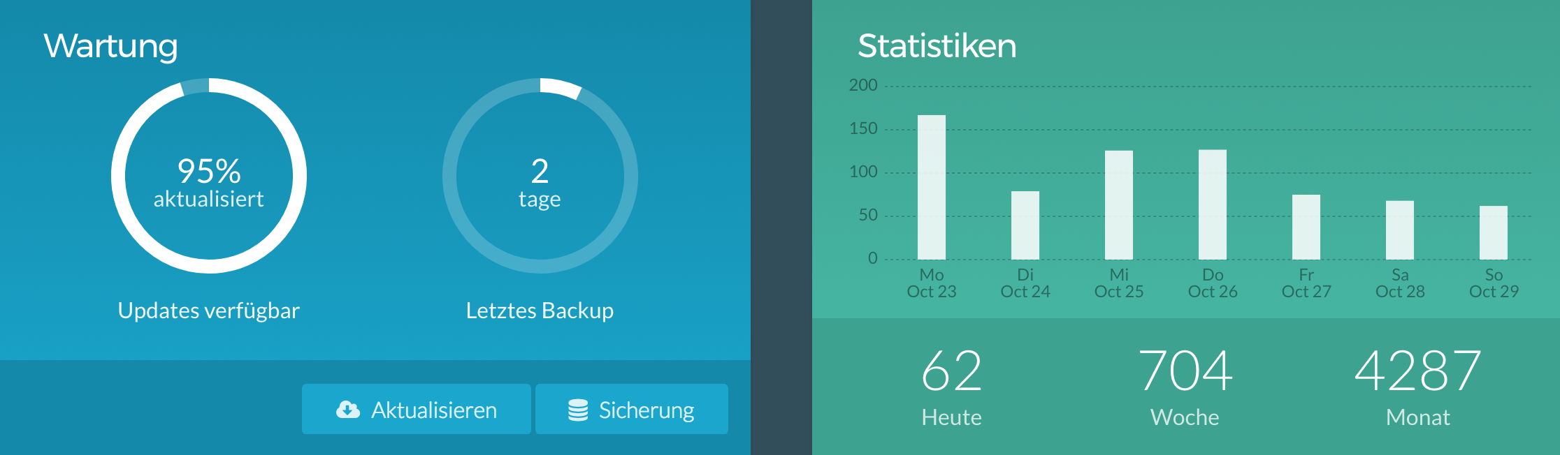 Abbildung des Grav Dashboards mit Anzeige von Backups/Aktualisierungen und der Benutzerstatistik von manfred-steger.de